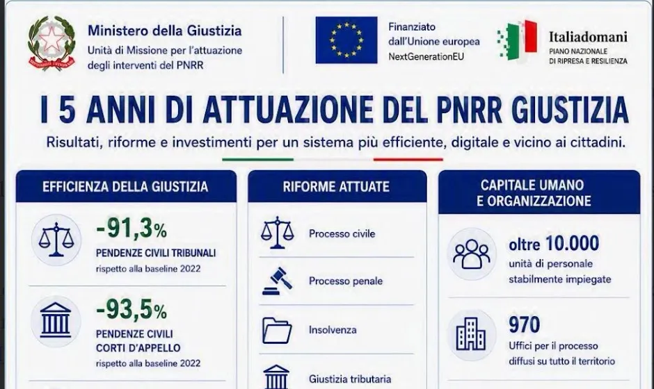 GIUSTIZIA: PNRR, SUPERATO IL TARGET ANCHE NEL PENALE. PROCEDIMENTI PENDENTI IN CALO DEL 33,7%